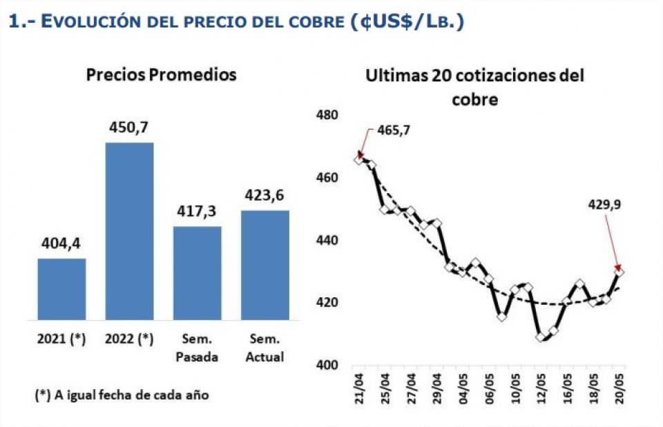 Cobre cerró la semana en alza para situarse en cUS $429,9 la libra