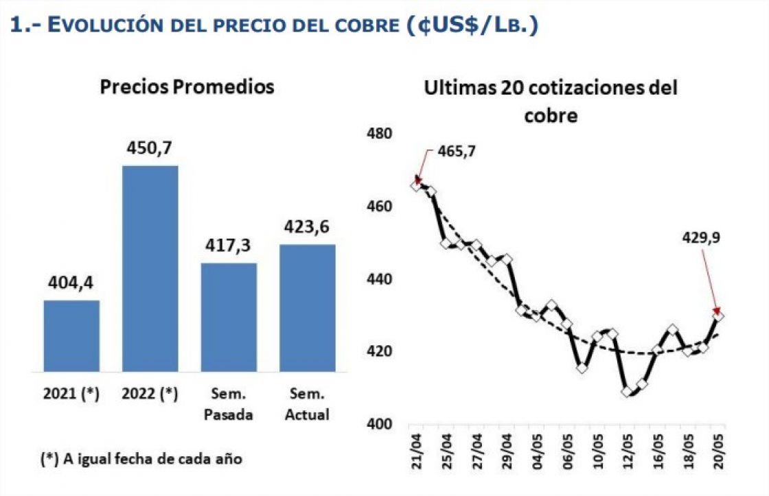 Cobre cerró la semana en alza para situarse en cUS $429,9 la libra